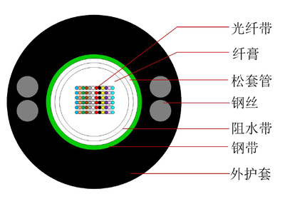 中心束管式帶狀光纜 GYDXTW（四根鋼絲） - 中文-1.jpg