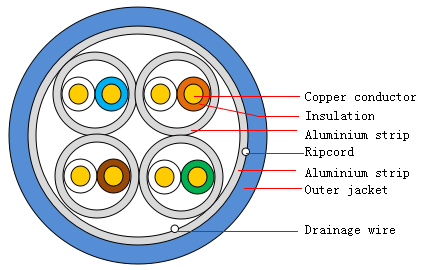 Indoor Symmetrical Pair Cables For Digital.jpg