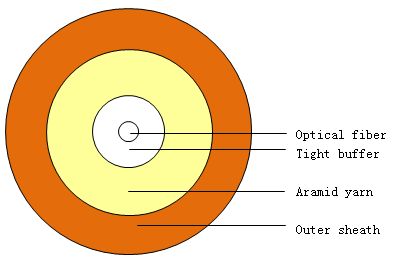 Single Fiber Rotundity Cable GJFJH.jpg